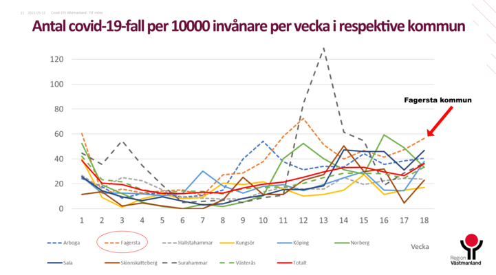 Tabell över antal dovid-19-fall per 10 000 invånare under vecka 18 i Västmanlands kommuner. Fagersta ligger högst. 