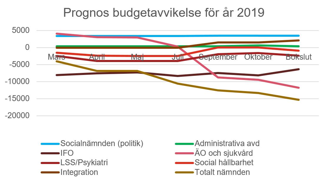 Diagram över prognostiserade budgetavvikelser för år 2019